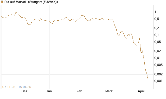 Put auf Marvell [J.P. Morgan Structured Products B.V.] Chart