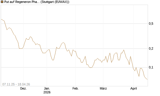 Put auf Regeneron Pharmaceuticals [J.P. Morgan Structured Products B.V.] Chart