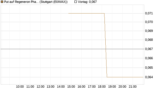 Put auf Regeneron Pharmaceuticals [J.P. Morgan Structured Products B.V.] Chart