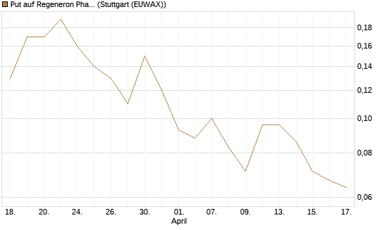 Put auf Regeneron Pharmaceuticals [J.P. Morgan Structured Products B.V.] Chart
