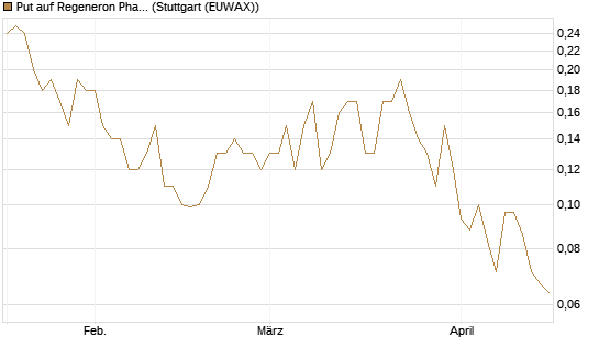 Put auf Regeneron Pharmaceuticals [J.P. Morgan Structured Products B.V.] Chart