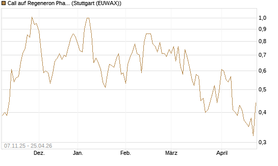 Call auf Regeneron Pharmaceuticals [J.P. Morgan Structured Products B.V.] Chart