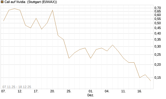 Call auf Nvidia [J.P. Morgan Structured Products B.V.] Chart