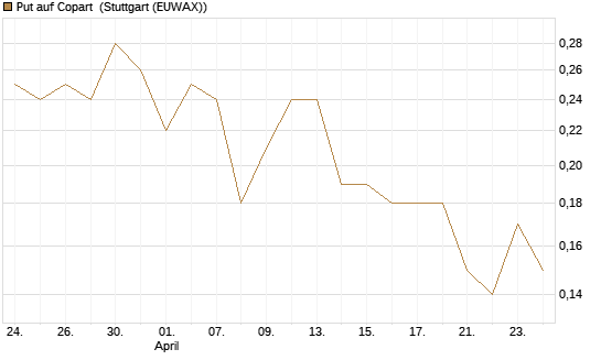 Put auf Copart [J.P. Morgan Structured Products B.V.] Chart