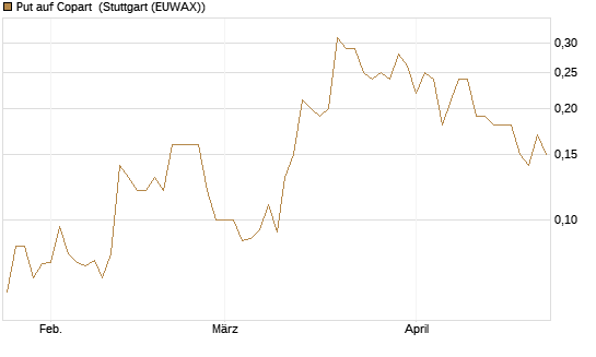 Put auf Copart [J.P. Morgan Structured Products B.V.] Chart