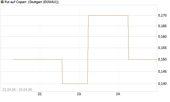 Put auf Copart [J.P. Morgan Structured Products B.V.] Chart