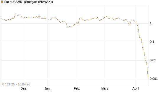 Put auf AMD [J.P. Morgan Structured Products B.V.] Chart