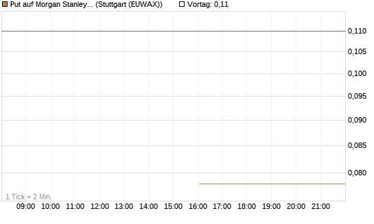 Put auf Morgan Stanley [J.P. Morgan Structured Products B.V.] Chart