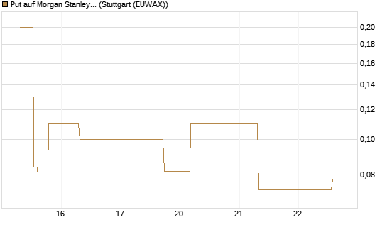 Put auf Morgan Stanley [J.P. Morgan Structured Products B.V.] Chart