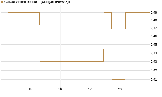 Call auf Antero Resources [J.P. Morgan Structured Products B.V.] Chart