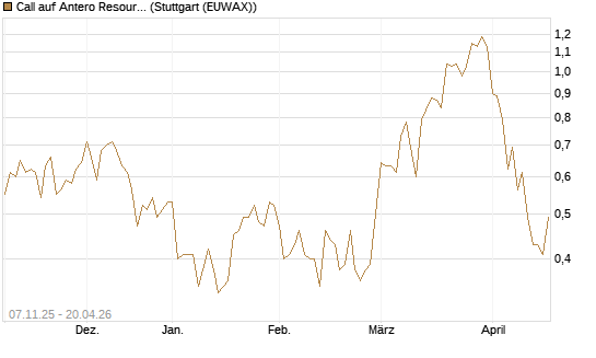 Call auf Antero Resources [J.P. Morgan Structured Products B.V.] Chart