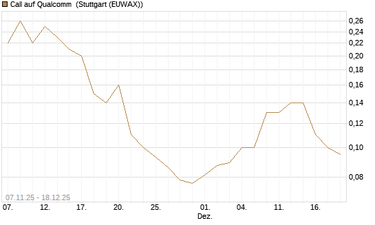 Call auf Qualcomm [J.P. Morgan Structured Products B.V.] Chart