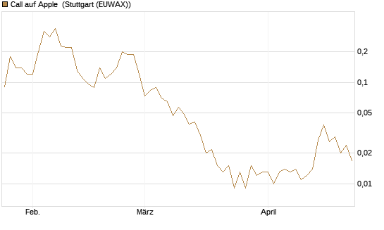 Call auf Apple [J.P. Morgan Structured Products B.V.] Chart