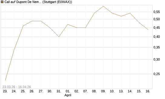 Call auf Dupont De Nemours [J.P. Morgan Structured Products B.V.] Chart