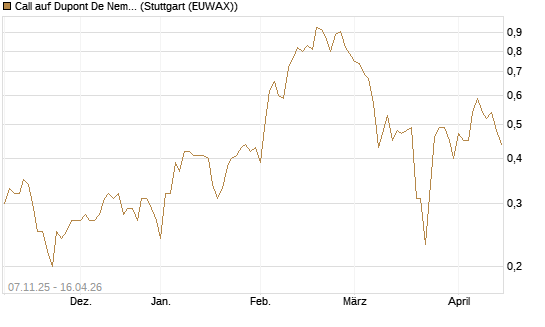 Call auf Dupont De Nemours [J.P. Morgan Structured Products B.V.] Chart