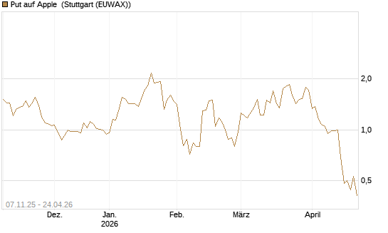 Put auf Apple [J.P. Morgan Structured Products B.V.] Chart