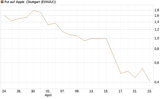 Put auf Apple [J.P. Morgan Structured Products B.V.] Chart
