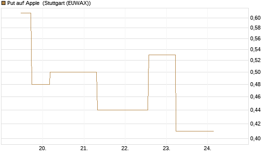 Put auf Apple [J.P. Morgan Structured Products B.V.] Chart