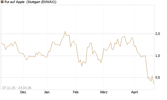 Put auf Apple [J.P. Morgan Structured Products B.V.] Chart