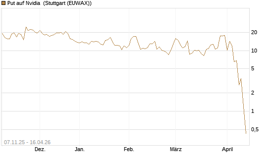 Put auf Nvidia [J.P. Morgan Structured Products B.V.] Chart