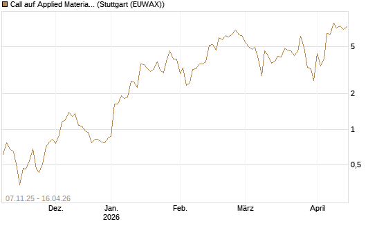 Call auf Applied Materials [J.P. Morgan Structured Products B.V.] Chart