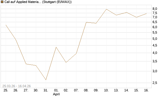 Call auf Applied Materials [J.P. Morgan Structured Products B.V.] Chart
