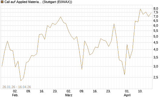 Call auf Applied Materials [J.P. Morgan Structured Products B.V.] Chart