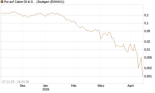 Put auf Cabot Oil & Gas [J.P. Morgan Structured Products B.V.] Chart
