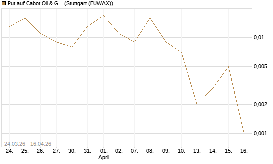 Put auf Cabot Oil & Gas [J.P. Morgan Structured Products B.V.] Chart
