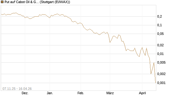 Put auf Cabot Oil & Gas [J.P. Morgan Structured Products B.V.] Chart