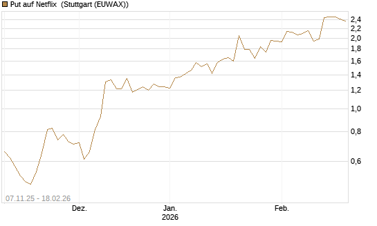 Put auf Netflix [J.P. Morgan Structured Products B.V.] Chart