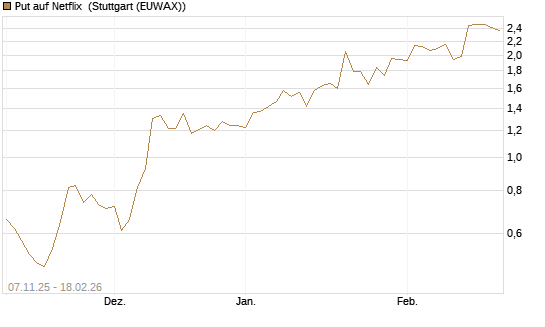Put auf Netflix [J.P. Morgan Structured Products B.V.] Chart