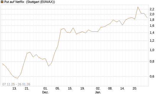 Put auf Netflix [J.P. Morgan Structured Products B.V.] Chart