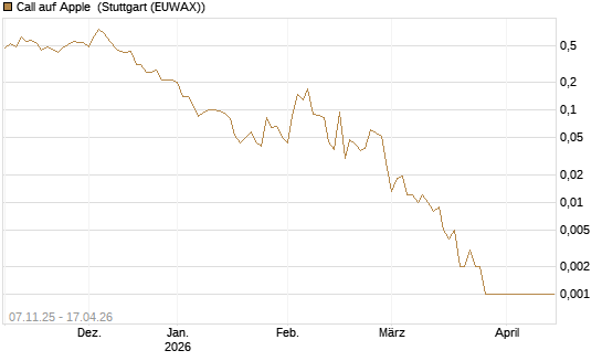 Call auf Apple [J.P. Morgan Structured Products B.V.] Chart