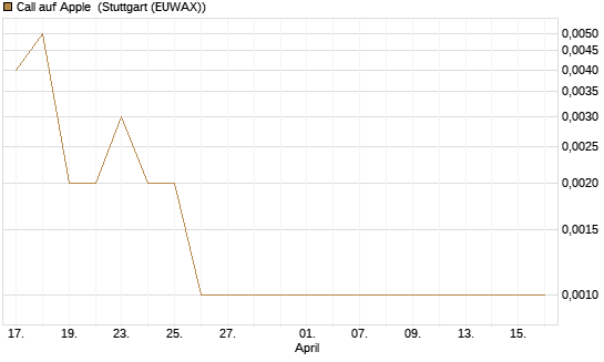 Call auf Apple [J.P. Morgan Structured Products B.V.] Chart