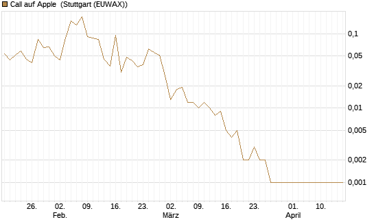 Call auf Apple [J.P. Morgan Structured Products B.V.] Chart