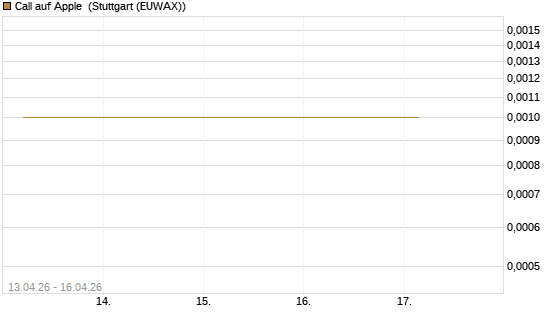 Call auf Apple [J.P. Morgan Structured Products B.V.] Chart