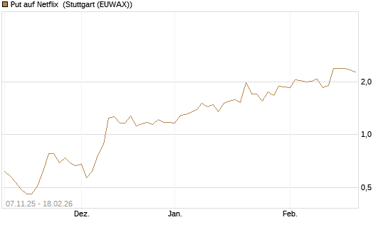 Put auf Netflix [J.P. Morgan Structured Products B.V.] Chart