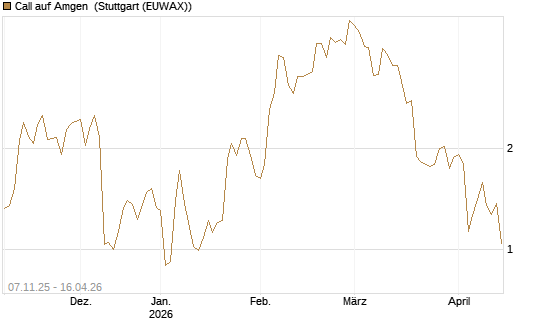 Call auf Amgen [J.P. Morgan Structured Products B.V.] Chart