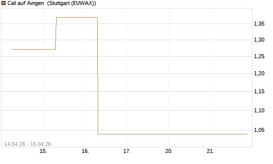 Call auf Amgen [J.P. Morgan Structured Products B.V.] Chart