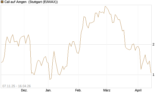 Call auf Amgen [J.P. Morgan Structured Products B.V.] Chart