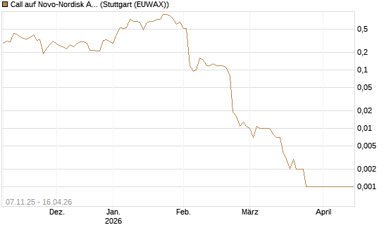 Call auf Novo-Nordisk ADR [J.P. Morgan Structured Products B.V.] Chart
