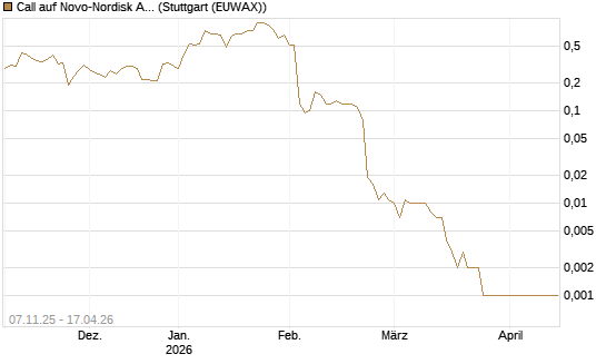 Call auf Novo-Nordisk ADR [J.P. Morgan Structured Products B.V.] Chart