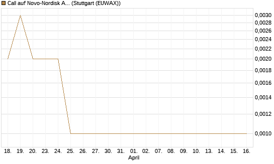 Call auf Novo-Nordisk ADR [J.P. Morgan Structured Products B.V.] Chart