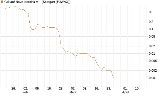 Call auf Novo-Nordisk ADR [J.P. Morgan Structured Products B.V.] Chart