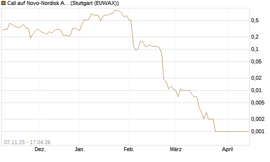 Call auf Novo-Nordisk ADR [J.P. Morgan Structured Products B.V.] Chart