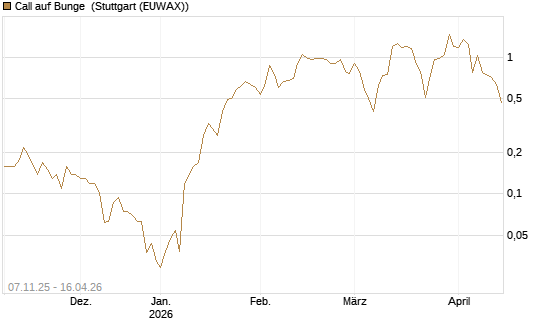 Call auf Bunge [J.P. Morgan Structured Products B.V.] Chart