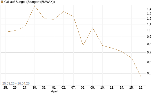Call auf Bunge [J.P. Morgan Structured Products B.V.] Chart