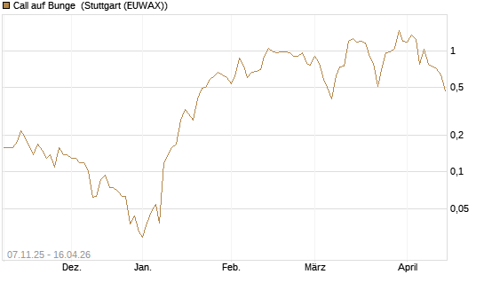 Call auf Bunge [J.P. Morgan Structured Products B.V.] Chart