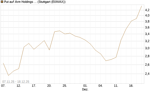 Put auf Arm Holdings plc. [ADR] [J.P. Morgan Structured Products B.V.] Chart